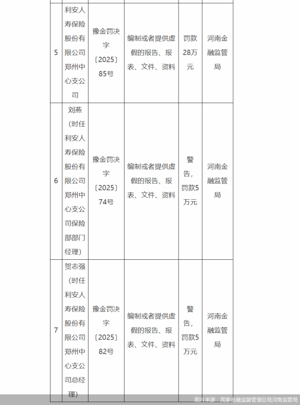 正规配资线上炒股门户 因编制或者提供虚假资料等，利安人寿郑州中支合计被罚38万元